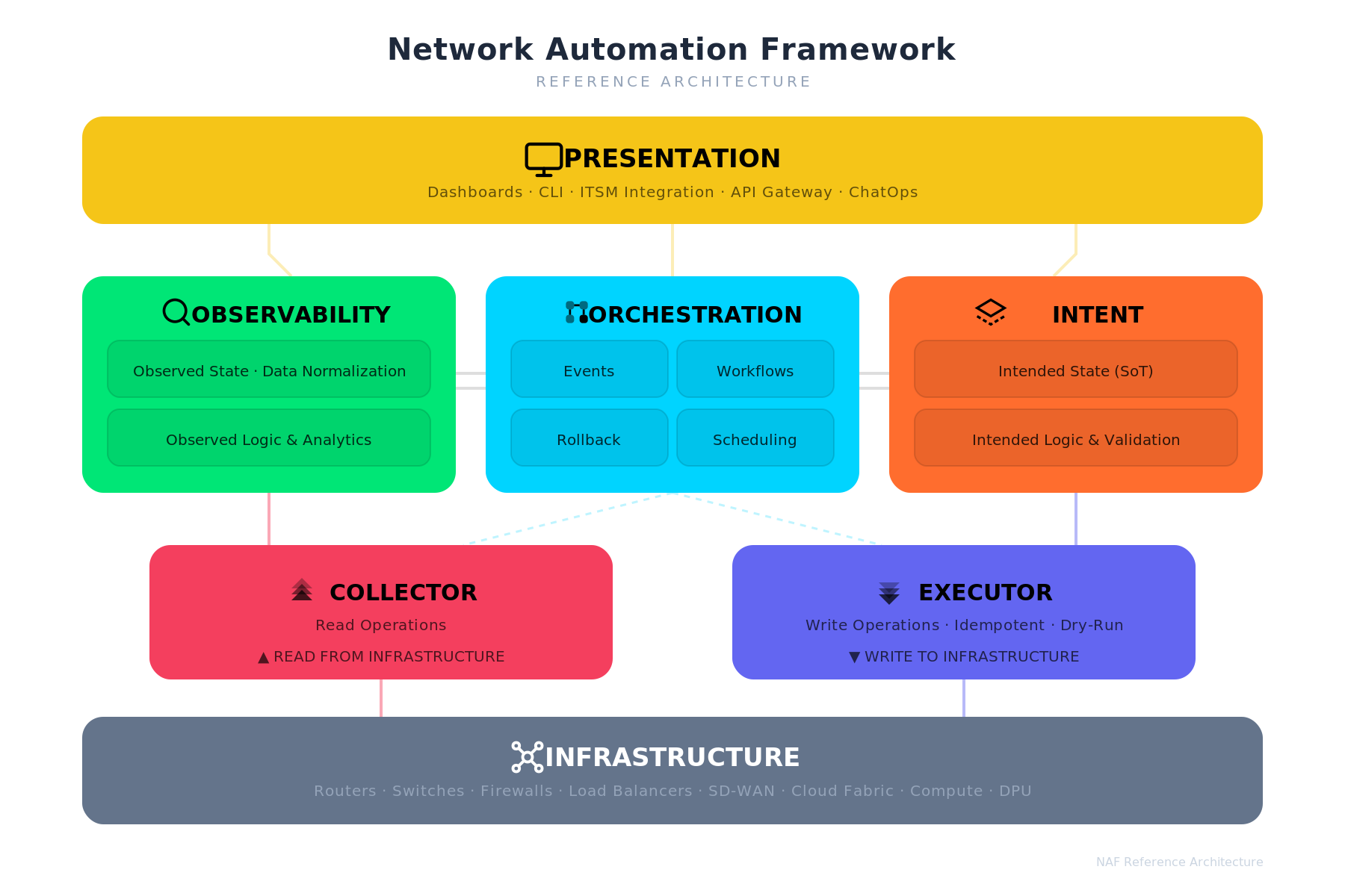 The Network Automation Framework reference architecture: seven building blocks, with Presentation on top; Observability, Orchestration, and Intent in the middle; Collector and Executor below; and Infrastructure at the base.
